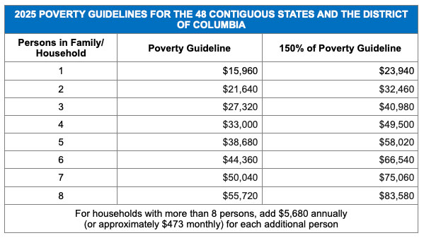 2025 POVERTY GUIDELINES FOR THE 48 CONTIGUOUS STATES AND THE DISTRICT OF COLUMBIA
