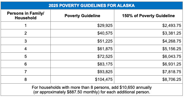 2025 POVERTY GUIDELINES FOR ALASKA