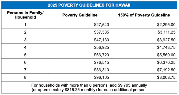 2025 POVERTY GUIDELINES FOR HAWAII
