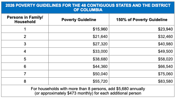 2026 Poverty 48 States
