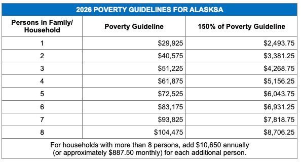 2026 Poverty Alaska