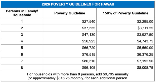 2026 Poverty Hawaii